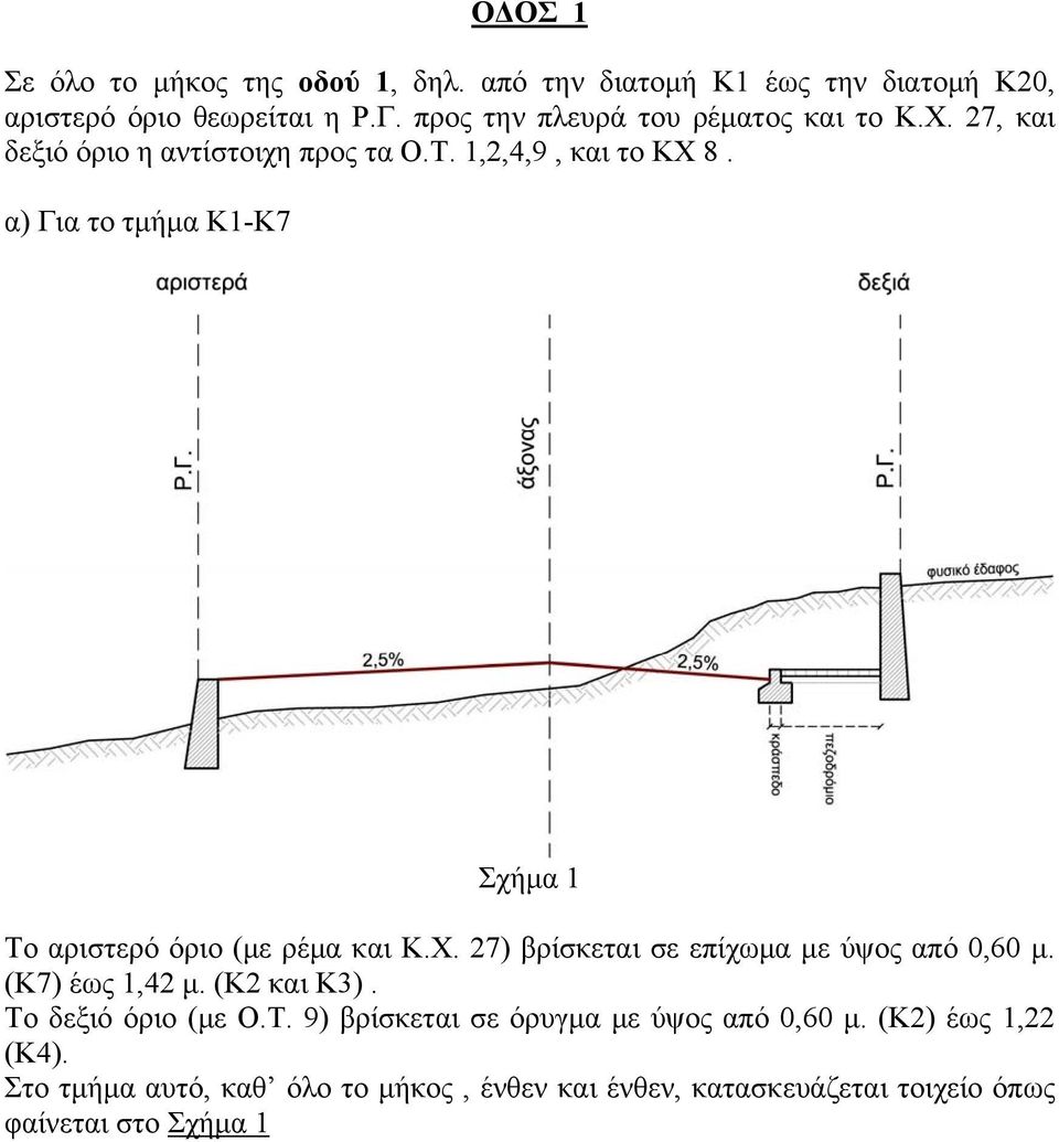 α) Για το τμήμα Κ1-Κ7 Σχήμα 1 Το αριστερό όριο (με ρέμα και Κ.Χ. 27) βρίσκεται σε επίχωμα με ύψος από 0,60 μ. (Κ7) έως 1,42 μ.