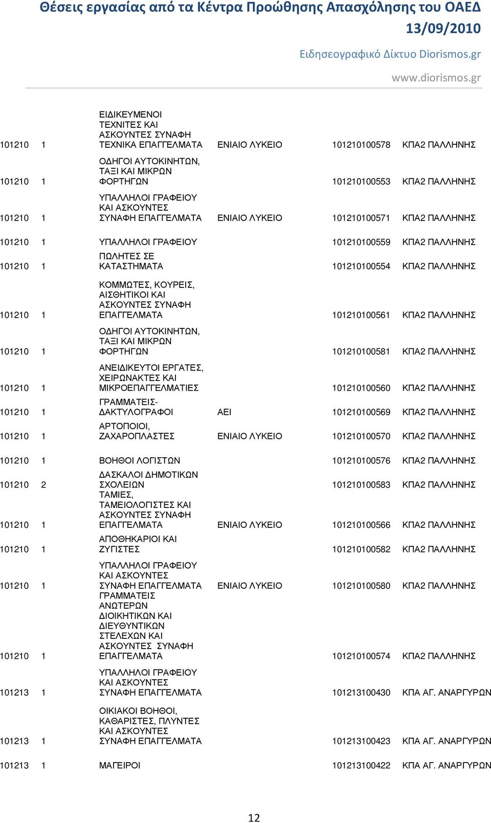 101210100561 ΚΠΑ2 ΠΑΛΛΗΝΗΣ Ο ΗΓΟΙ ΑΥΤΟΚΙΝΗΤΩΝ, ΤΑΞΙ ΚΑΙ ΜΙΚΡΩΝ ΦΟΡΤΗΓΩΝ 101210100581 ΚΠΑ2 ΠΑΛΛΗΝΗΣ ΜΙΚΡΟΕΠΑΓΓΕΛΜΑΤΙΕΣ 101210100560 ΚΠΑ2 ΠΑΛΛΗΝΗΣ ΓΡΑΜΜΑΤΕΙΣ- ΑΚΤΥΛΟΓΡΑΦΟΙ ΑΕΙ 101210100569 ΚΠΑ2