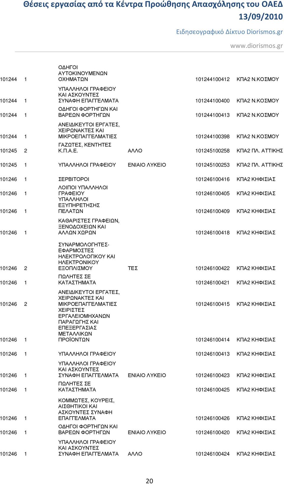 ΑΤΤΙΚΗΣ 101246 1 ΣΕΡΒΙΤΟΡΟΙ 101246100416 ΚΠΑ2 ΚΗΦΙΣΙΑΣ 101246 1 101246 1 101246 1 ΓΡΑΦΕΙΟΥ 101246100405 ΚΠΑ2 ΚΗΦΙΣΙΑΣ ΥΠΑΛΛΗΛΟΙ ΕΞΥΠΗΡΕΤΗΣΗΣ ΠΕΛΑΤΩΝ 101246100409 ΚΠΑ2 ΚΗΦΙΣΙΑΣ ΚΑΘΑΡΙΣΤΕΣ ΓΡΑΦΕΙΩΝ,