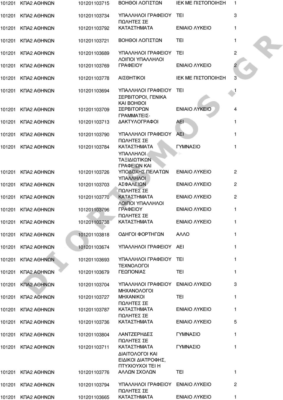 ΚΠΑ2 ΑΘΗΝΩΝ 101201103694 ΥΠΑΛΛΗΛΟΙ ΓΡΑΦΕΙΟΥ ΤΕΙ 1 101201 ΚΠΑ2 ΑΘΗΝΩΝ 101201103709 ΣΕΡΒΙΤΟΡΟΙ, ΓΕΝΙΚΑ ΚΑΙ ΒΟΗΘΟΙ ΣΕΡΒΙΤΟΡΩΝ ΕΝΙΑΙΟ ΛΥΚΕΙΟ 4 101201 ΚΠΑ2 ΑΘΗΝΩΝ 101201103713 ΓΡΑΜΜΑΤΕΙΣ- ΑΚΤΥΛΟΓΡΑΦΟΙ ΑΕΙ