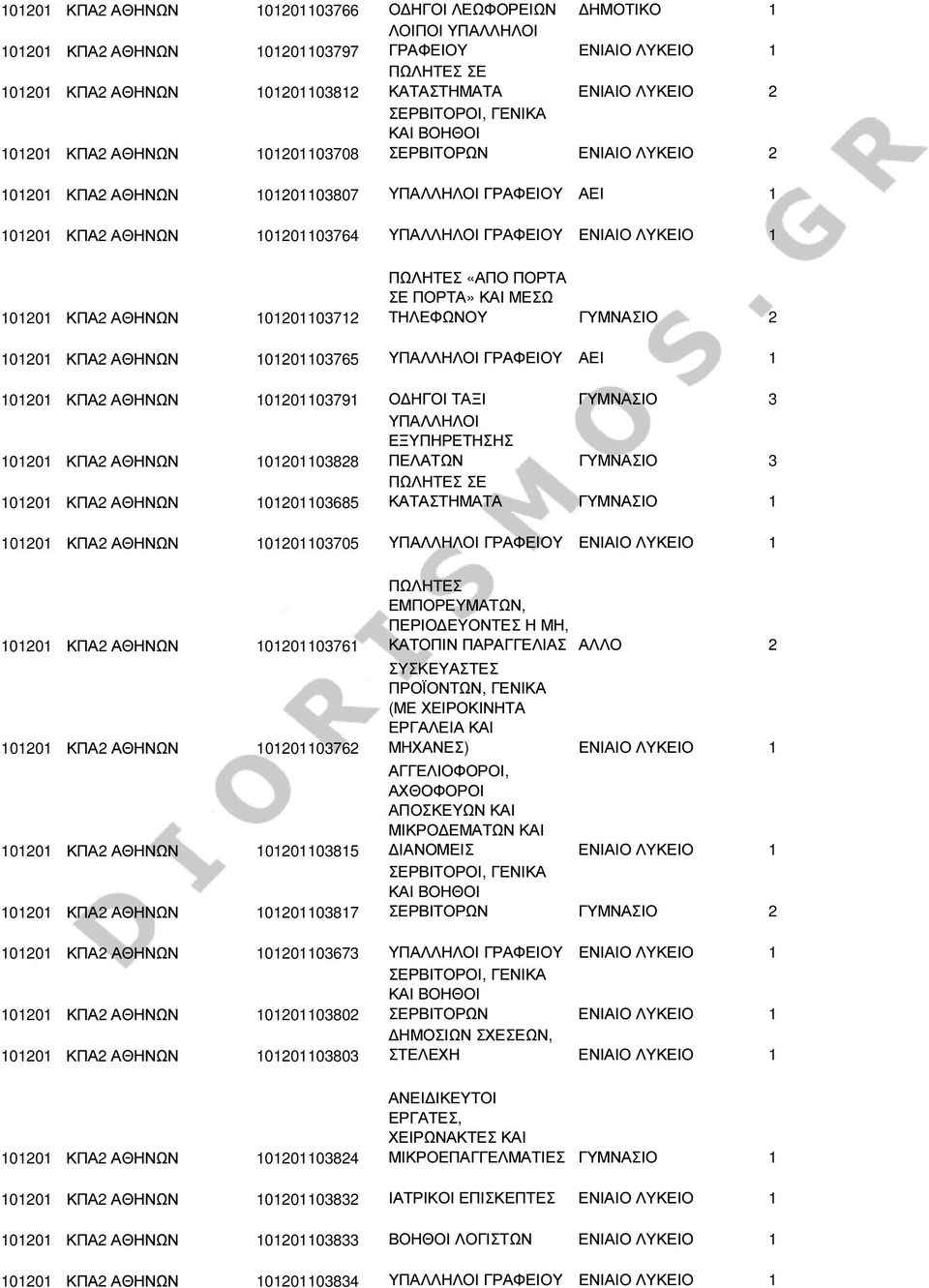 ΠΟΡΤΑ» ΚΑΙ ΜΕΣΩ ΤΗΛΕΦΩΝΟΥ ΓΥΜΝΑΣΙΟ 2 101201 ΚΠΑ2 ΑΘΗΝΩΝ 101201103765 ΥΠΑΛΛΗΛΟΙ ΓΡΑΦΕΙΟΥ ΑΕΙ 1 101201 ΚΠΑ2 ΑΘΗΝΩΝ 101201103791 Ο ΗΓΟΙ ΤΑΞΙ ΓΥΜΝΑΣΙΟ 3 101201 ΚΠΑ2 ΑΘΗΝΩΝ 101201103828 ΥΠΑΛΛΗΛΟΙ