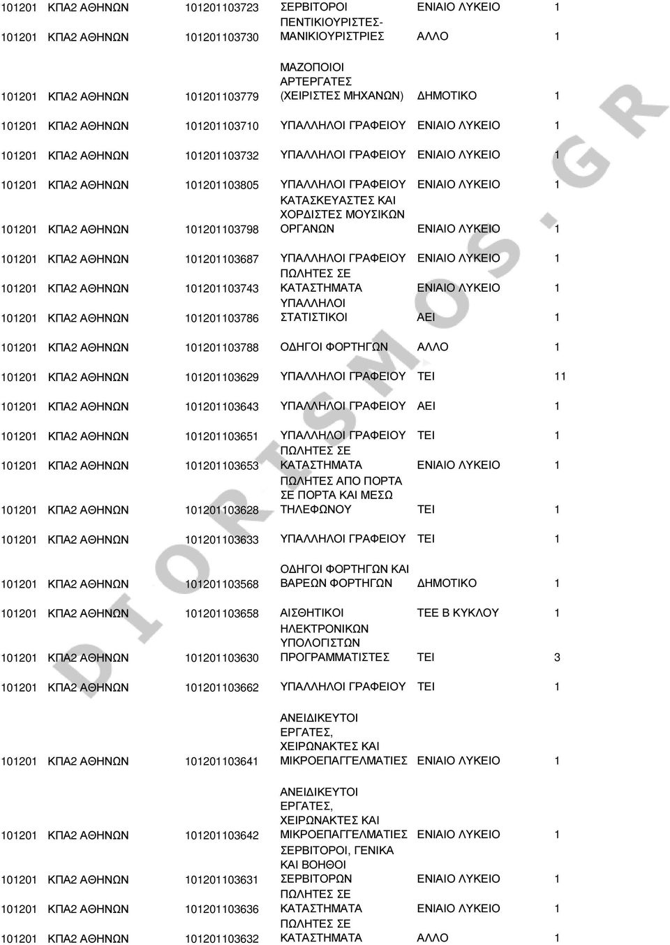 ΙΣΤΕΣ ΜΟΥΣΙΚΩΝ ΟΡΓΑΝΩΝ ΕΝΙΑΙΟ ΛΥΚΕΙΟ 1 101201 ΚΠΑ2 ΑΘΗΝΩΝ 101201103687 ΥΠΑΛΛΗΛΟΙ 101201 ΚΠΑ2 ΑΘΗΝΩΝ 101201103743 101201 ΚΠΑ2 ΑΘΗΝΩΝ 101201103786 ΥΠΑΛΛΗΛΟΙ ΣΤΑΤΙΣΤΙΚΟΙ ΑΕΙ 1 101201 ΚΠΑ2 ΑΘΗΝΩΝ
