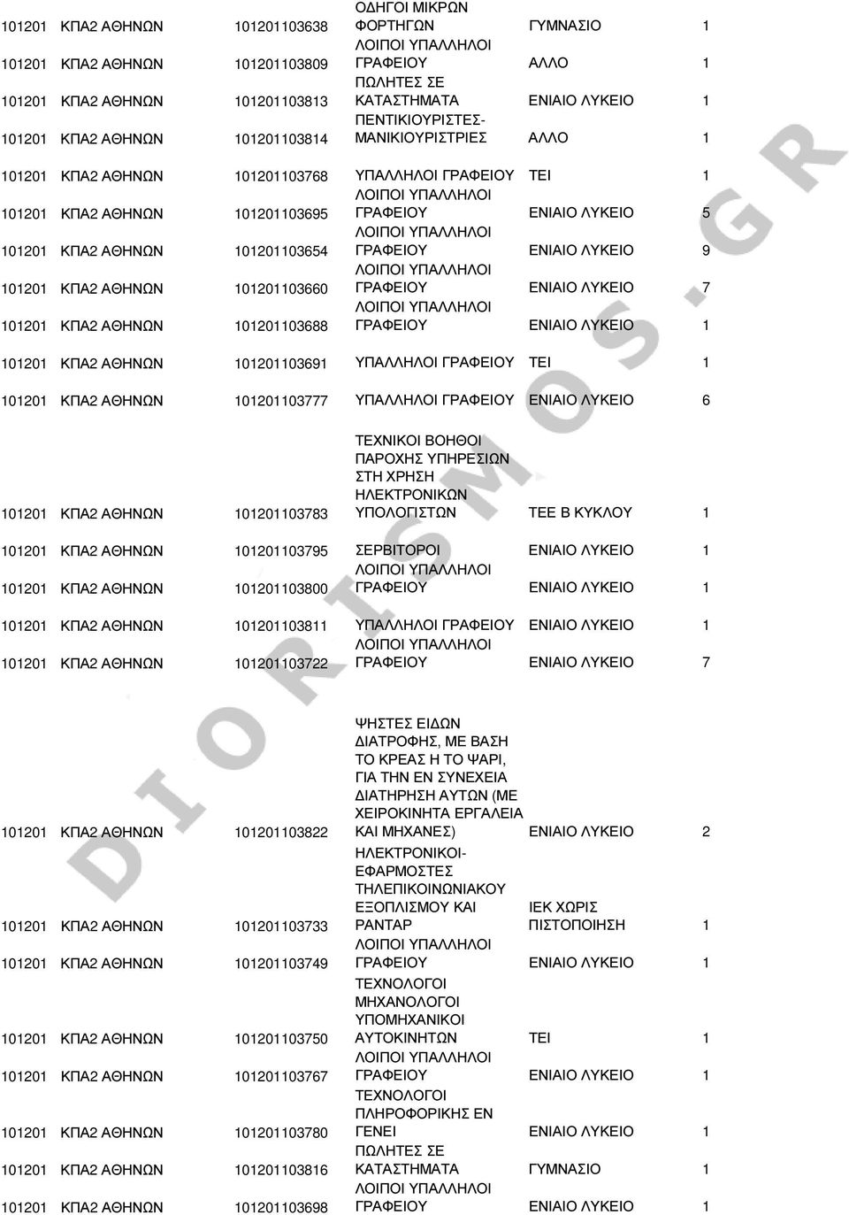 101201 ΚΠΑ2 ΑΘΗΝΩΝ 101201103660 ΓΡΑΦΕΙΟΥ ΕΝΙΑΙΟ ΛΥΚΕΙΟ 7 101201 ΚΠΑ2 ΑΘΗΝΩΝ 101201103688 101201 ΚΠΑ2 ΑΘΗΝΩΝ 101201103691 ΥΠΑΛΛΗΛΟΙ ΓΡΑΦΕΙΟΥ ΤΕΙ 1 101201 ΚΠΑ2 ΑΘΗΝΩΝ 101201103777 ΥΠΑΛΛΗΛΟΙ ΓΡΑΦΕΙΟΥ