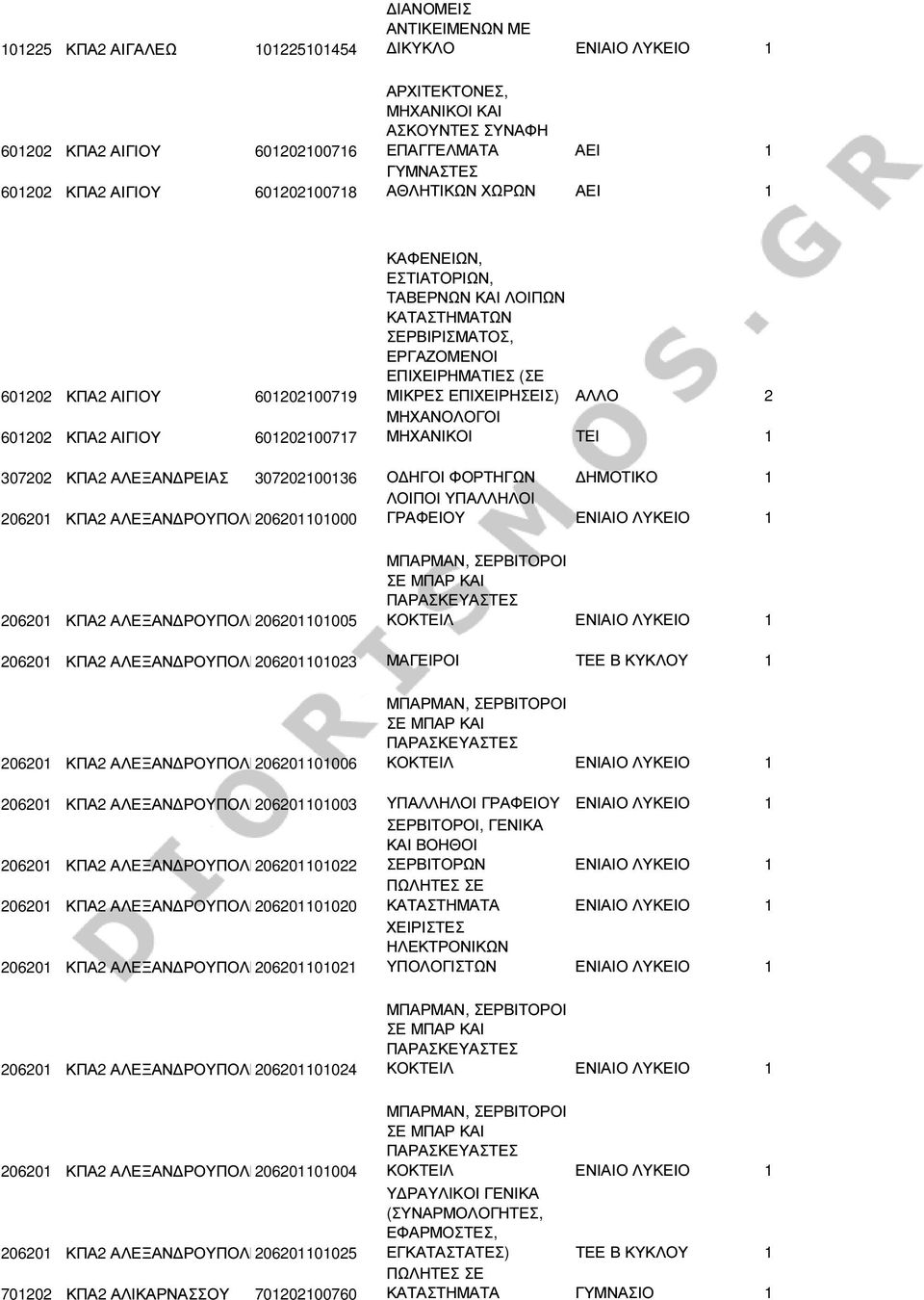 ΕΠΙΧΕΙΡΗΜΑΤΙΕΣ (ΣΕ ΜΙΚΡΕΣ ΕΠΙΧΕΙΡΗΣΕΙΣ) ΑΛΛΟ 2 ΜΗΧΑΝΟΛΟΓΟΙ ΜΗΧΑΝΙΚΟΙ ΤΕΙ 1 307202 ΚΠΑ2 ΑΛΕΞΑΝ ΡΕΙΑΣ 307202100136 Ο ΗΓΟΙ ΦΟΡΤΗΓΩΝ ΗΜΟΤΙΚΟ 1 206201 ΚΠΑ2 ΑΛΕΞΑΝ ΡΟΥΠΟΛΗΣ 206201101000 206201 ΚΠΑ2 ΑΛΕΞΑΝ