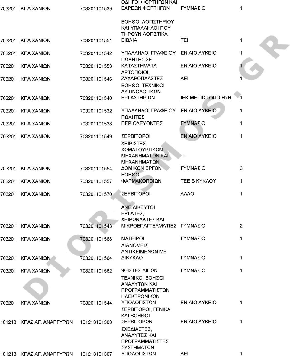 ΠΙΣΤΟΠΟΙΗΣΗ 1 703201 ΚΠΑ ΧΑΝΙΩΝ 703201101532 ΥΠΑΛΛΗΛΟΙ ΠΩΛΗΤΕΣ 703201 ΚΠΑ ΧΑΝΙΩΝ 703201101538 ΠΕΡΙΟ ΕΥΟΝΤΕΣ ΓΥΜΝΑΣΙΟ 1 703201 ΚΠΑ ΧΑΝΙΩΝ 703201101549 ΣΕΡΒΙΤΟΡΟΙ ΕΝΙΑΙΟ ΛΥΚΕΙΟ 1 703201 ΚΠΑ ΧΑΝΙΩΝ