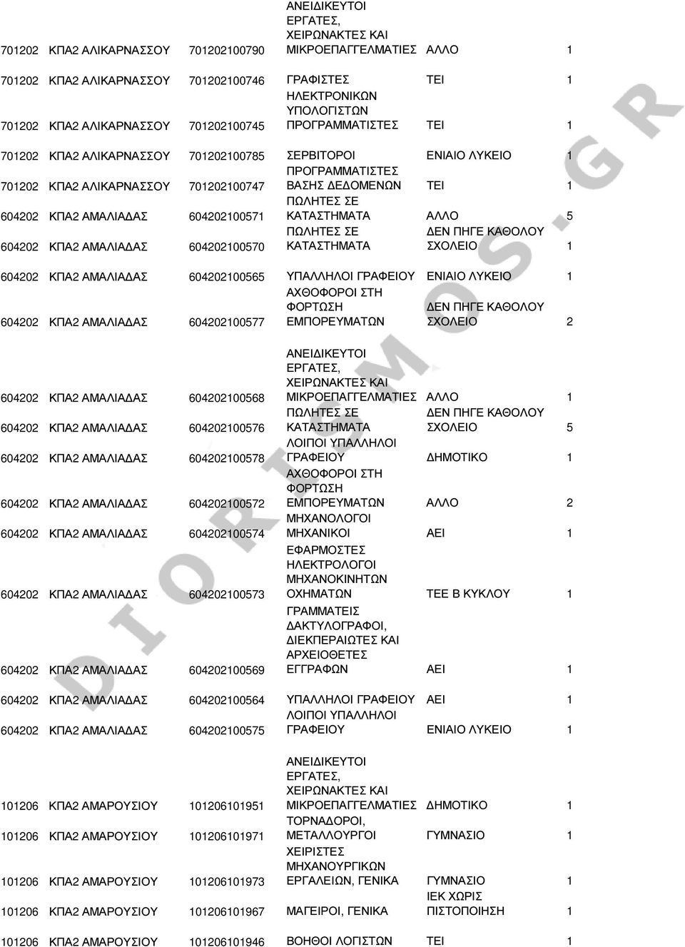 604202 ΚΠΑ2 ΑΜΑΛΙΑ ΑΣ 604202100570 ΚΑΤΑΣΤΗΜΑΤΑ ΕΝ ΠΗΓΕ ΚΑΘΟΛΟΥ ΣΧΟΛΕΙΟ 1 604202 ΚΠΑ2 ΑΜΑΛΙΑ ΑΣ 604202100565 ΥΠΑΛΛΗΛΟΙ 604202 ΚΠΑ2 ΑΜΑΛΙΑ ΑΣ 604202100577 ΑΧΘΟΦΟΡΟΙ ΣΤΗ ΦΟΡΤΩΣΗ ΕΜΠΟΡΕΥΜΑΤΩΝ ΕΝ ΠΗΓΕ