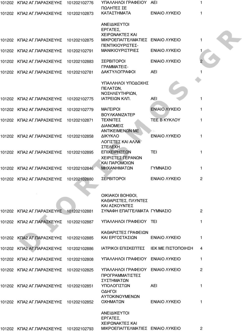 ΠΑΡΑΣΚΕΥΗΣ 101202102883 ΣΕΡΒΙΤΟΡΟΙ ΕΝΙΑΙΟ ΛΥΚΕΙΟ 2 ΓΡΑΜΜΑΤΕΙΣ- 101202 ΚΠΑ2 ΑΓ.ΠΑΡΑΣΚΕΥΗΣ 101202102781 ΑΚΤΥΛΟΓΡΑΦΟΙ ΑΕΙ 1 101202 ΚΠΑ2 ΑΓ.