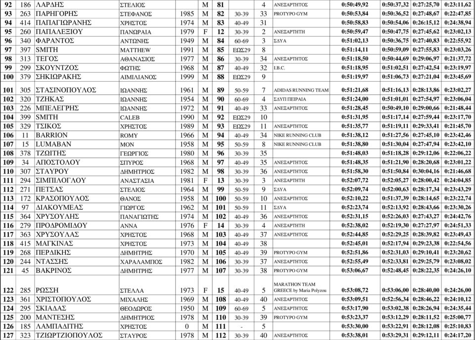 ΑΝΤΩΝΗΣ 1949 M 84 60-69 3 ΣΔΥΑ 0:51:02,13 0:50:36,75 0:27:40,83 0:22:55,92 97 397 SMITH MATTHEW 1991 M 85 ΕΩΣ29 8 0:51:14,11 0:50:59,09 0:27:55,83 0:23:03,26 98 313 ΤΕΓΟΣ ΑΘΑΝΑΣΙΟΣ 1977 M 86 30-39 34