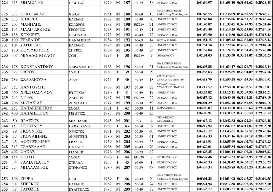 1:01:39,41 0:34:47,95 0:26:51,46 228 195 ΜΑΛΙΝΔΡΕΤΟΣ ΓΕΩΡΓΙΟΣ 1973 M 191 40-49 71 ΑΝΕΞΑΡΤΗΤΟΣ 1:01:50,40 1:01:19,25 0:33:25,09 0:27:54,16 229 158 ΚΟΚΟΡΕΣ ΝΙΚΟΛΑΟΣ 1972 M 192 40-49 72 ΑΝΕΞΑΡΤΗΤΟΣ