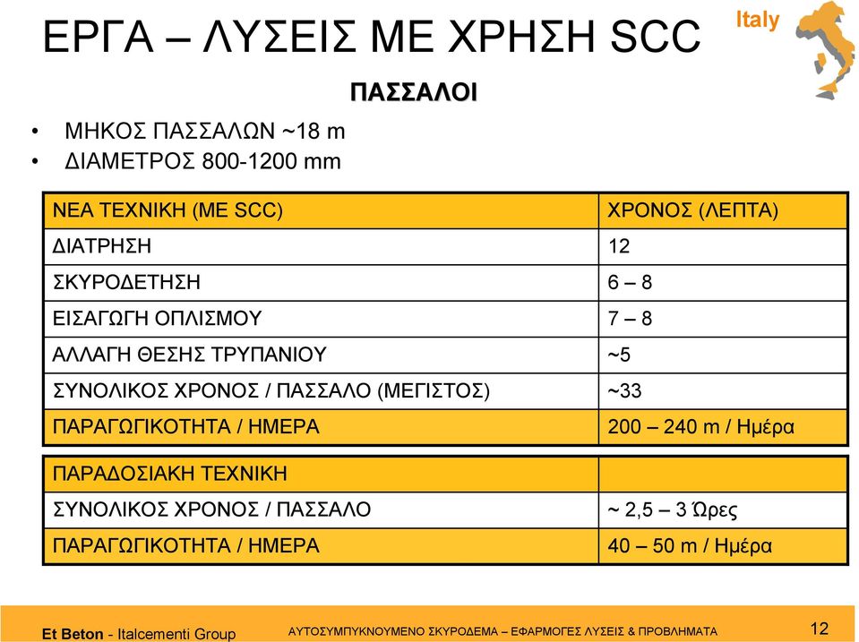 ΠΑΡΑ ΟΣΙΑΚΗ ΤΕΧΝΙΚΗ ΣΥΝΟΛΙΚΟΣ ΧΡΟΝΟΣ / ΠΑΣΣΑΛΟ ΠΑΡΑΓΩΓΙΚΟΤΗΤΑ / ΗΜΕΡΑ ΧΡΟΝΟΣ (ΛΕΠΤΑ) 12 6 8 7 8 ~5 ~33 200 240 m /