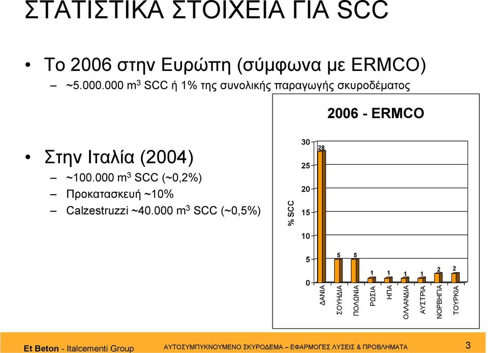 000 m 3 SCC (~0,2%) Προκατασκευή ~10% 30 25 20 28 Calzestruzzi ~40.