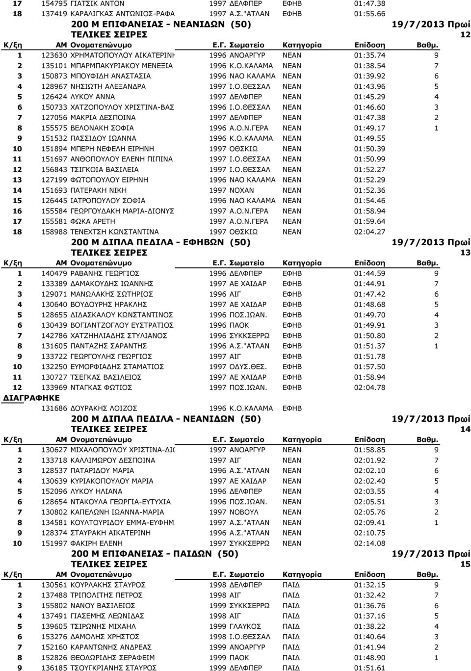54 7 3 150873 ΜΠΟΥΦΙΔΗ ΑΝΑΣΤΑΣΙΑ 1996 ΝΑΟ ΚΑΛΑΜΑ ΝΕΑΝ 01:39.92 6 4 128967 ΝΗΣΙΩΤΗ ΑΛΕΞΑΝΔΡΑ 1997 Ι.Ο.ΘΕΣΣΑΛ ΝΕΑΝ 01:43.96 5 5 126424 ΛΥΚΟΥ ΑΝΝΑ 1997 ΔΕΛΦΠΕΡ ΝΕΑΝ 01:45.