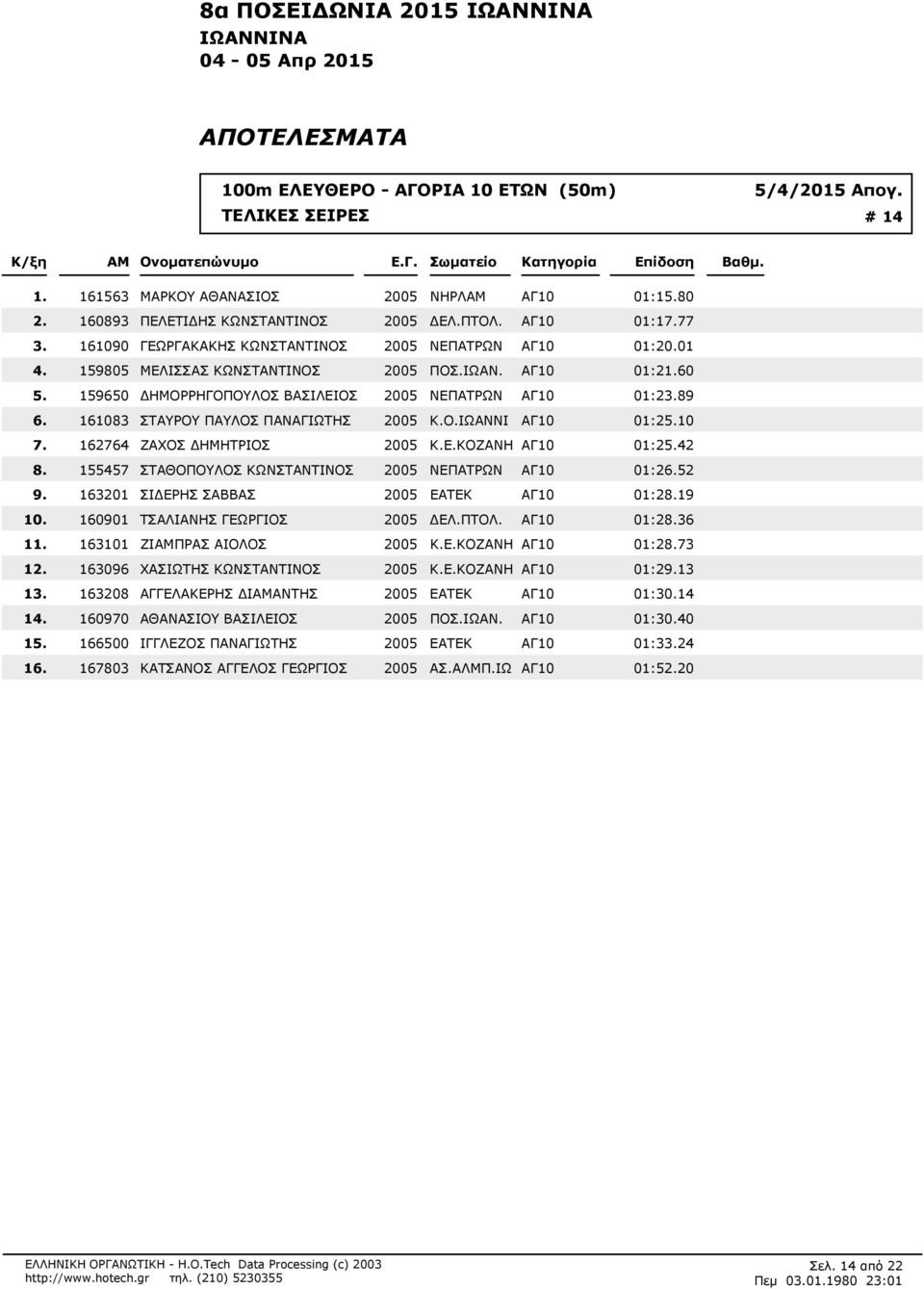 ΑΓ10 01:260 159650 ΗΜΟΡΡΗΓΟΠΟΥΛΟΣ ΒΑΣΙΛΕΙΟΣ 2005 ΝΕΠΑΤΡΩΝ ΑΓ10 01:289 161083 ΣΤΑΥΡΟΥ ΠΑΥΛΟΣ ΠΑΝΑΓΙΩΤΗΣ 2005 Κ.Ο.ΙΩΑΝΝΙ ΑΓ10 01:210 162764 ΖΑΧΟΣ ΗΜΗΤΡΙΟΣ 2005 Κ.Ε.ΚΟΖΑΝΗ ΑΓ10 01:242 155457 ΣΤΑΘΟΠΟΥΛΟΣ ΚΩΝΣΤΑΝΤΙΝΟΣ 2005 ΝΕΠΑΤΡΩΝ ΑΓ10 01:252 163201 ΣΙ ΕΡΗΣ ΣΑΒΒΑΣ 2005 ΕΑΤΕΚ ΑΓ10 01:219 160901 ΤΣΑΛΙΑΝΗΣ ΓΕΩΡΓΙΟΣ 2005 ΕΛ.