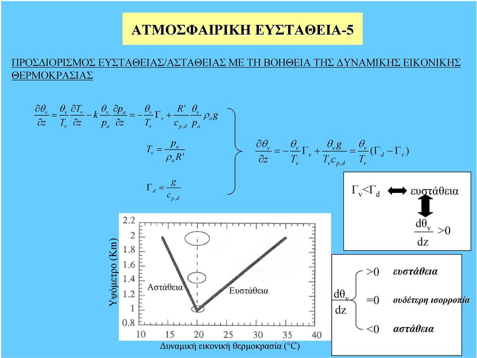 θ θ g θ ( z T T T g < ευστάθει Υψόµετρο (K Ευστάθει υνµική εικονική