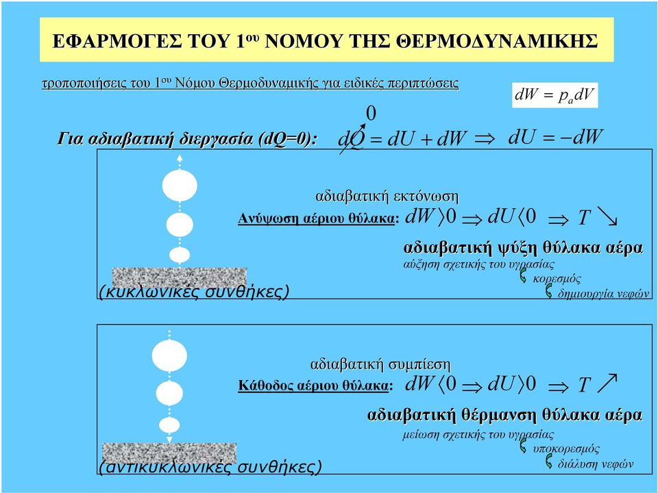 διβτική ψύξη θύλκ έρ ύξηση σχετικής του υγρσίς κορεσµός δηµιουργί νεφών (ντικυκλωνικές συνθήκες διβτική