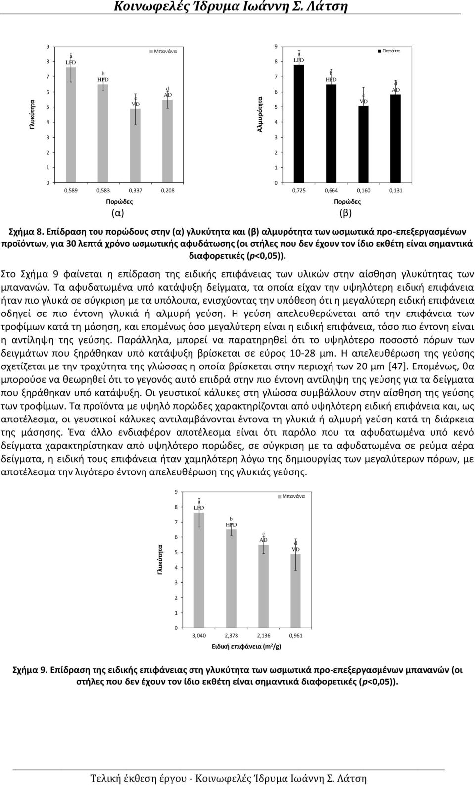 διαφορετικές (p<,5)). Στο Σχήμα 9 φαίνεται η επίδραση της ειδικής επιφάνειας των υλικών στην αίσθηση γλυκύτητας των μπανανών.