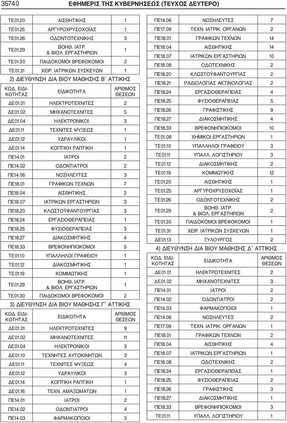 14 ΚΟΠΤΙΚΗ ΡΑΠΤΙΚΗ 1 ΠΕ14.01 ΙΑΤΡΟΙ 2 ΠΕ14.02 ΟΔΟΝΤΙΑΤΡΟΙ 2 ΠΕ14.06 ΝΟΣΗΛΕΥΤΕΣ 3 ΠΕ18.01 ΓΡΑΦΙΚΩΝ ΤΕΧΝΩΝ 7 ΠΕ18.07 ΙΑΤΡΙΚΩΝ ΕΡΓΑΣΤΗΡΙΩΝ 3 ΠΕ18.20 ΚΛΩΣΤΟΫΦΑΝΤΟΥΡΓΙΑΣ 3 ΠΕ18.24 ΕΡΓΑΣΙΟΘΕΡΑΠΕΙΑΣ 1 ΠΕ18.
