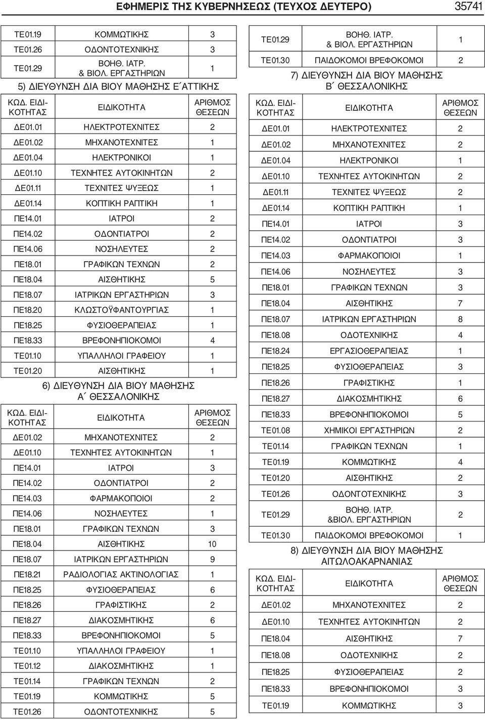 04 ΑΙΣΘΗΤΙΚΗΣ 5 ΠΕ18.07 ΙΑΤΡΙΚΩΝ ΕΡΓΑΣΤΗΡΙΩΝ 3 ΠΕ18.20 ΚΛΩΣΤΟΫΦΑΝΤΟΥΡΓΙΑΣ 1 ΠΕ18.25 ΦΥΣΙΟΘΕΡΑΠΕΙΑΣ 1 ΠΕ18.33 ΒΡΕΦΟΝΗΠΙΟΚΟΜΟΙ 4 ΤΕ01.10 ΥΠΑΛΛΗΛΟΙ ΓΡΑΦΕΙΟΥ 1 ΤΕ01.