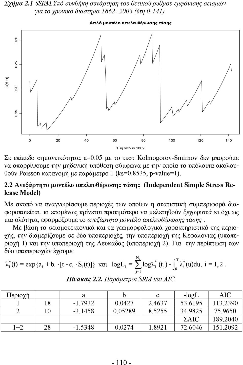 05 με το τεστ Kolmogorov-Smrnov δεν μπορούμε να απορρίψουμε την μηδενική υπόθεση σύμφωνα με την οποία τα υπόλοιπα ακολουθούν Posson κατανομή με παράμετρο 1 (ks=0.8535, p-value=1). 2.