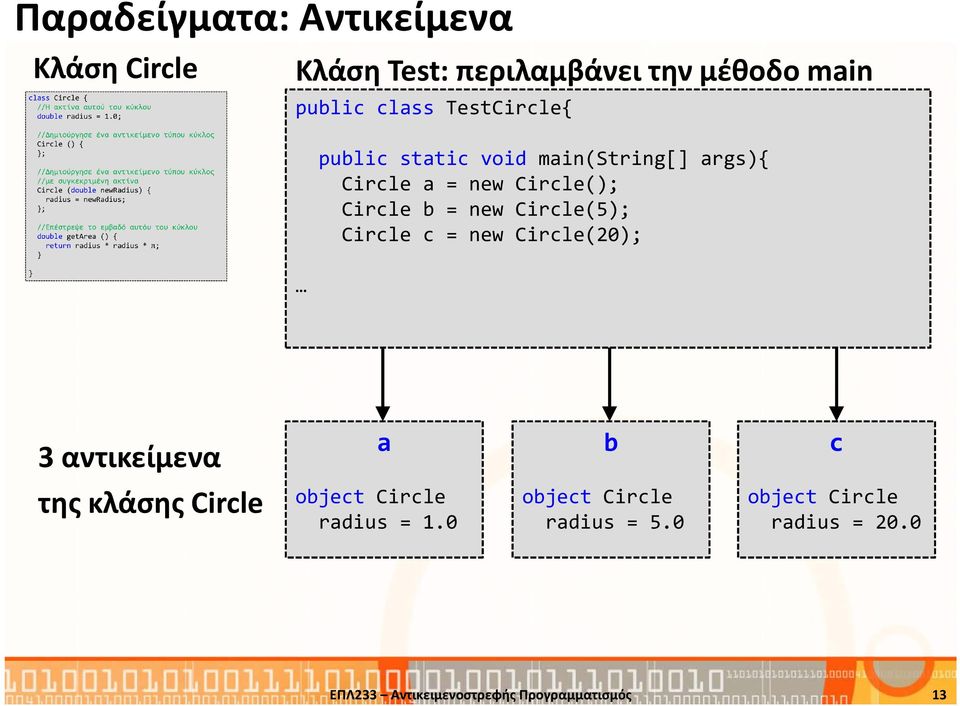 Circle(5); Circle c = new Circle(20); 3 αντικείμενα a b c της κλάσης Circle object Circle radius