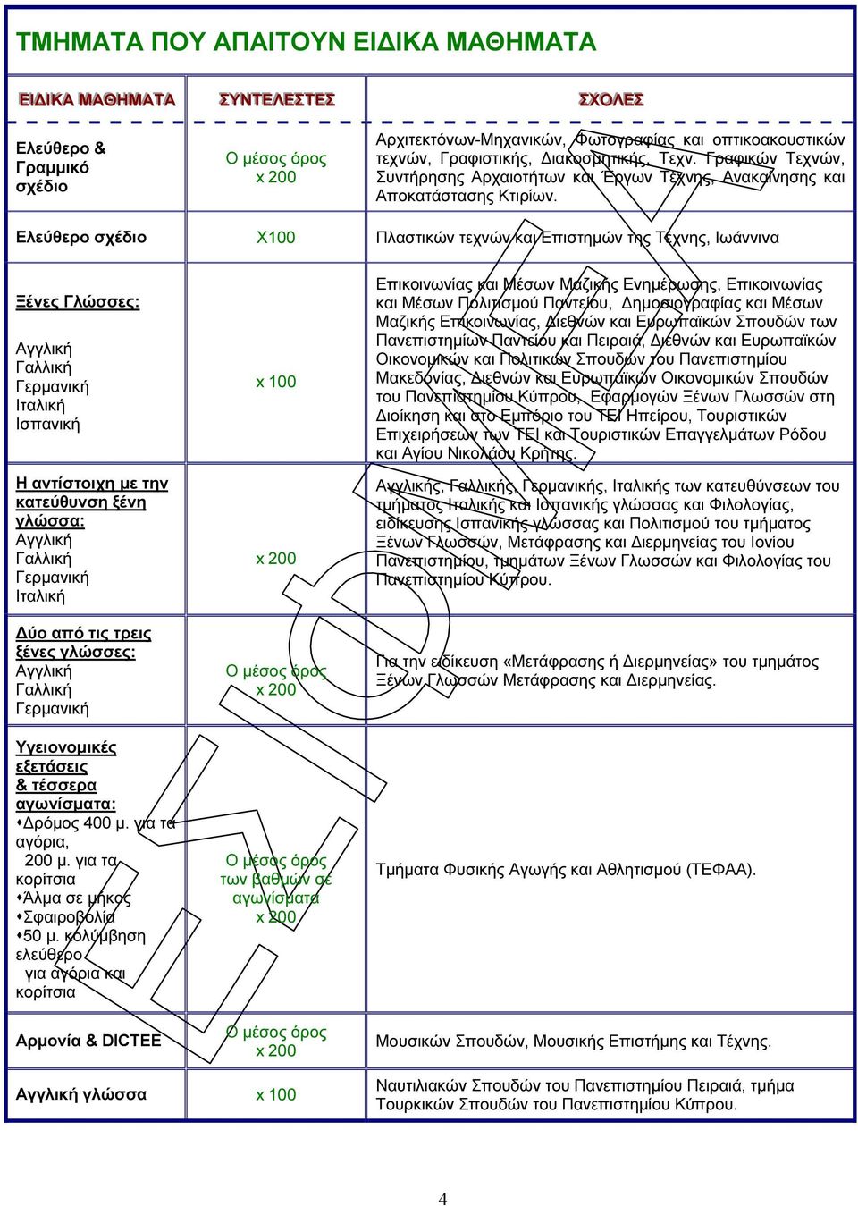 Ελεύθερο σχέδιο Χ100 Πλαστικών τεχνών και Επιστηµών της Τέχνης, Ιωάννινα Ξένες Γλώσσες: Αγγλική Γαλλική Γερµανική Ιταλική Ισπανική Η αντίστοιχη µε την κατεύθυνση ξένη γλώσσα: Αγγλική Γαλλική