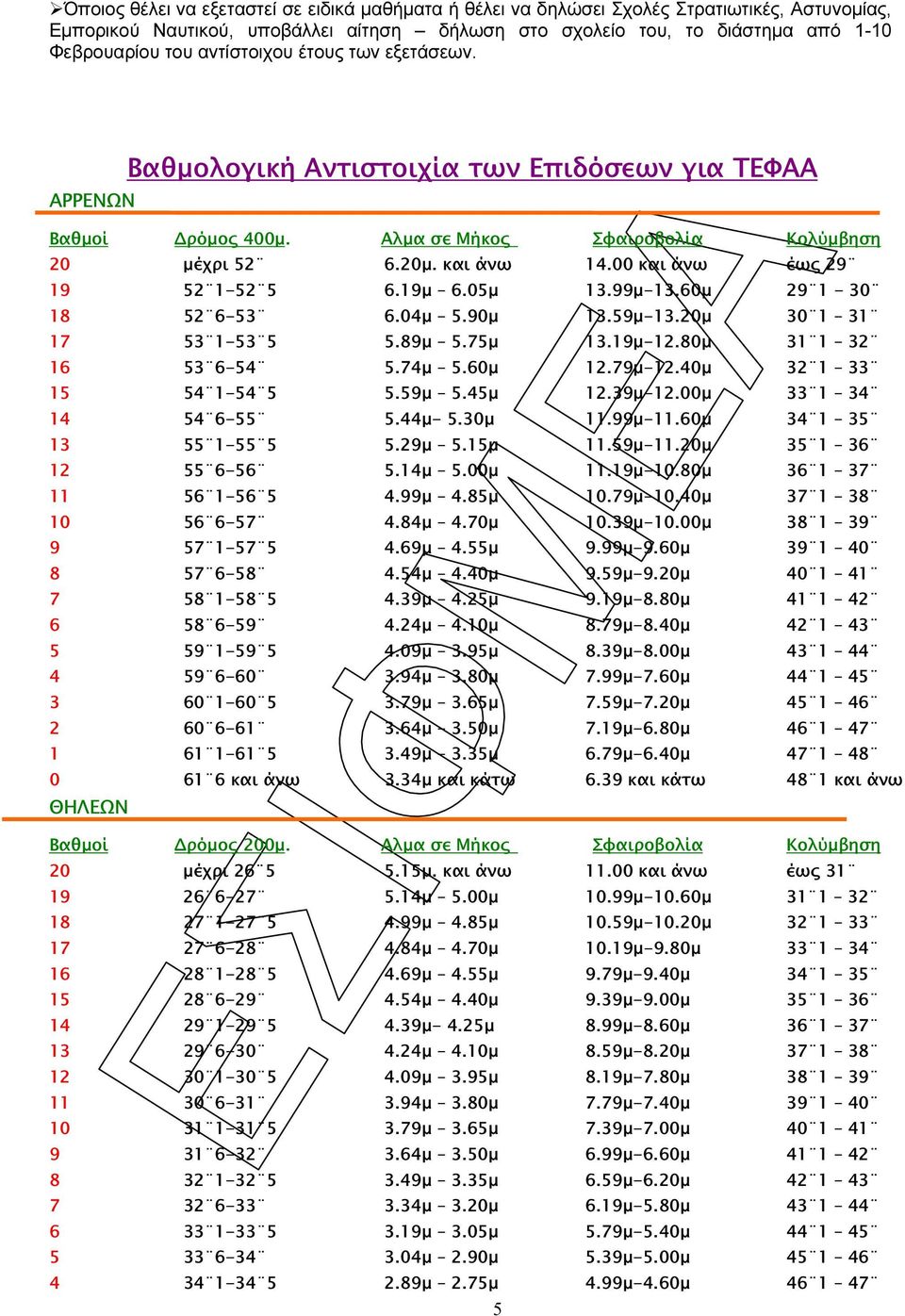 00 και άνω έως 29 19 52 1-52 5 6.19µ 6.05µ 13.99µ-13.60µ 29 1-30 18 52 6-53 6.04µ 5.90µ 13.59µ-13.20µ 30 1 31 17 53 1-53 5 5.89µ 5.75µ 13.19µ-12.80µ 31 1 32 16 53 6-54 5.74µ 5.60µ 12.79µ-12.