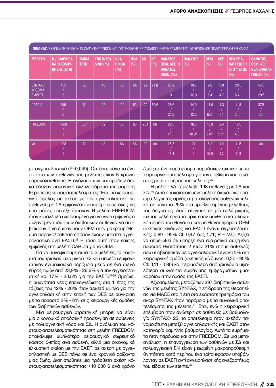 Θάνατος, ΟΕΜ, ΑΕΕ Ή Θάνατος, ΟΕΜ Θάνατος ΟΕΜ ΑΕΕ Νέα επαναγγείωση στο 1 έτος Θάνατος, ΟΕΜ, ΑΕΕ, νέα επαναγγείωση SYNTAX υποομά διαβητι 452 5 65 40 100 ΔΑ 29 7 1 23.9 19.1 19.5 12.9 9.0 5.4 3.0 4.7 20.