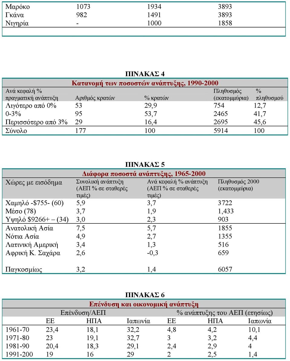 Ανατολική Ασία Νότια Ασία Λατινική Αµερική Αφρική Κ.