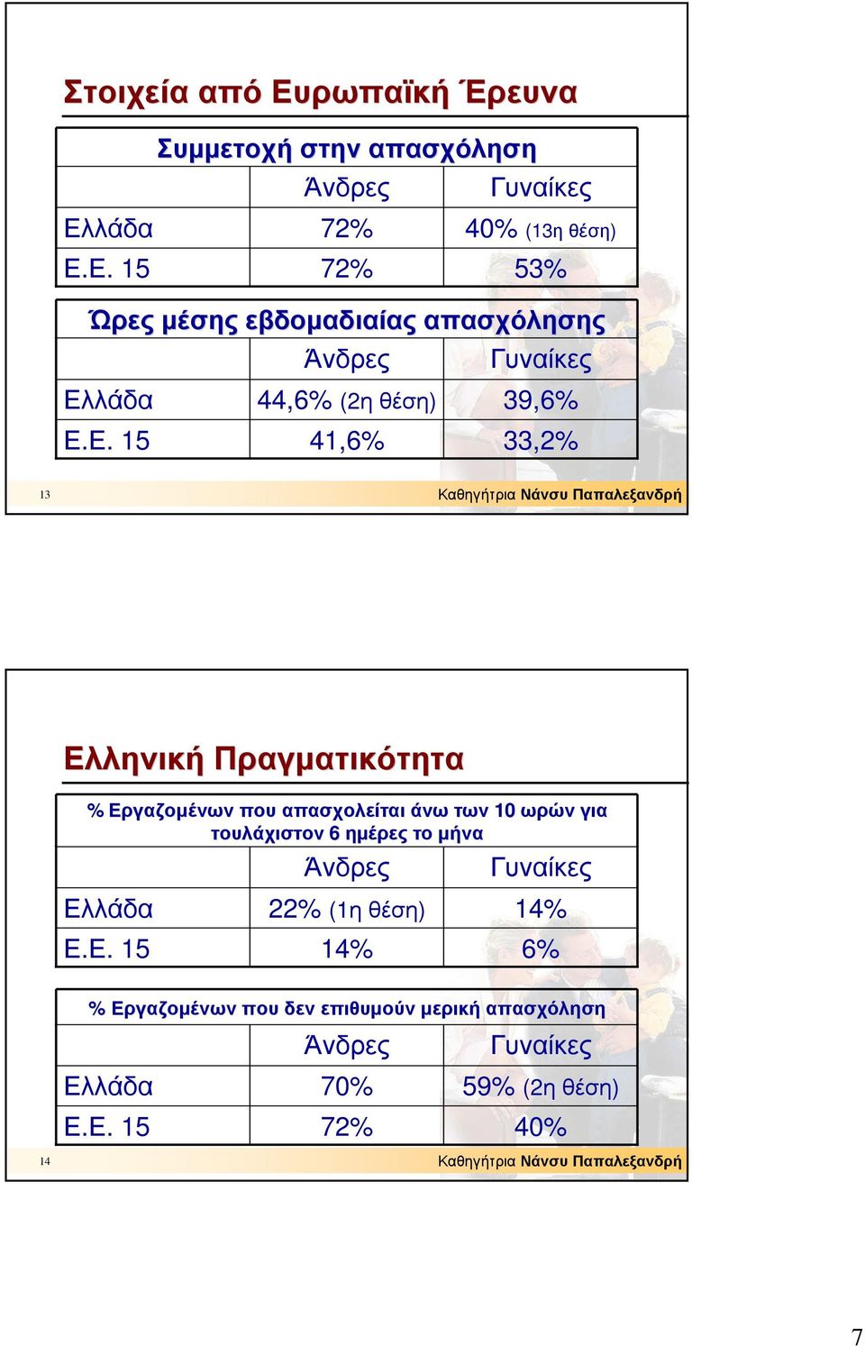Πραγµατικότητα % Εργαζοµένων που απασχολείται άνω των 10 ωρών για τουλάχιστον 6 ηµέρες το µήνα Ελλάδα Άνδρες 22%
