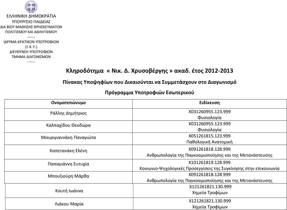 έτος 2012-2013 Πίνακας Υποψηφίων που Δικαιούνται να Συμμετάσχουν στο Διαγωνισμό Ονοματεπώνυμο Ράλλης Δημήτριος Καλπαχίδου Θεοδώρα Μαυριγιαννάκη Παναγιώτα