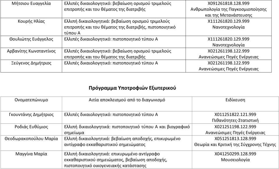 999 Θουλιώτης Ευάγγελος Ελλιπές δικαιολογητικό: πιστοποιητικό τύπου Α Χ111261820.129.