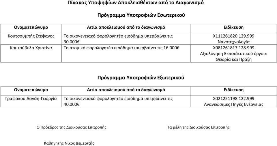 999 Αξιολόγηση Εκπαιδευτικού έργου: Θεωρία και Πράξη Γραφάκου Δανάη-Γεωργία Το οικογενειακό φορολογητέο εισόδημα