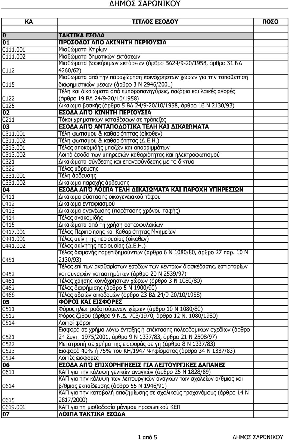 µέσων (άρθρο 3 Ν 2946/2001) Τέλη και δικαιώµατα από εµποροπανηγύρεις, παζάρια και λαικές αγορές 0122 (άρθρο 19 Β 24/9-20/10/1958) 0125 ικαίωµα βοσκής (άρθρο 5 Β 24/9-20/10/1958, άρθρο 16 Ν 2130/93)