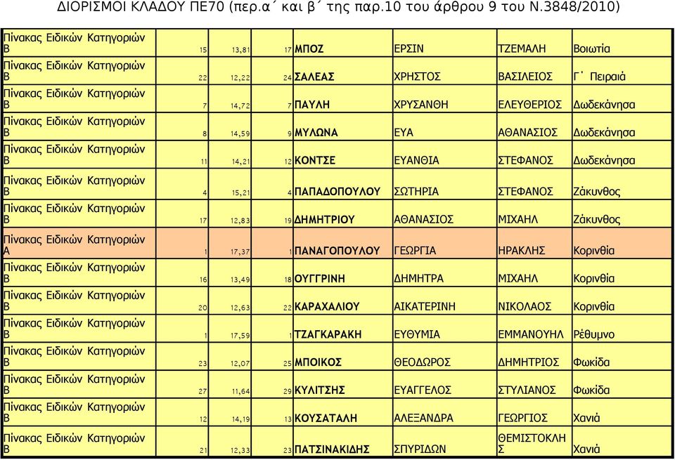 12 ΚΟΝΤΣΕ ΕΥΑΝΘΙΑ ΣΤΕΦΑΝΟΣ Δωδεκάνησα 4 15,21 4 ΠΑΠΑΔΟΠΟΥΛΟΥ ΣΩΤΗΡΙΑ ΣΤΕΦΑΝΟΣ Ζάκυνθος 17 12,83 19 ΔΗΜΗΤΡΙΟΥ ΑΘΑΝΑΣΙΟΣ ΜΙΧΑΗΛ Ζάκυνθος 1 17,37 1 ΠΑΝΑΓΟΠΟΥΛΟΥ ΓΕΩΡΓΙΑ ΗΡΑΚΛΗΣ Κορινθία 16 13,49 18