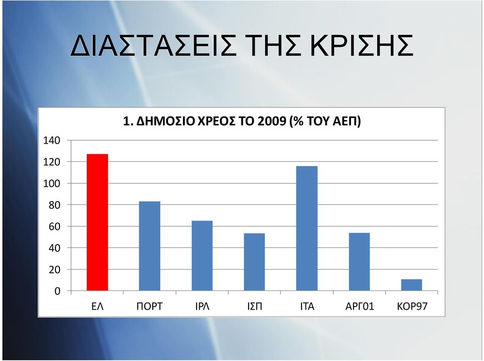 ΔΗΜΟΣΙΟ ΧΡΕΟΣ ΤΟ 2009 (% ΤΟΥ