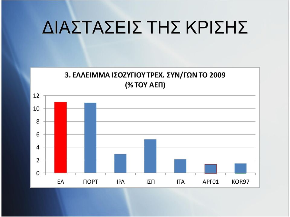 ΣΥΝ/ΓΩΝ ΤΟ 2009 (% ΤΟΥ ΑΕΠ) 10