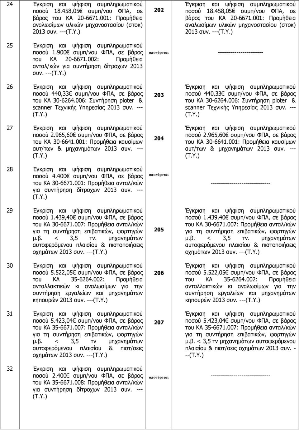 006: Συντήρηση ploter & scanner Τεχνικής Υπηρεσίας 2013 συν. --- 203 ποσού 440,33 συμπ/νου ΦΠΑ, σε βάρος του ΚΑ 30-6264.006: Συντήρηση ploter & scanner Τεχνικής Υπηρεσίας 2013 συν. --- 27 ποσού 2.