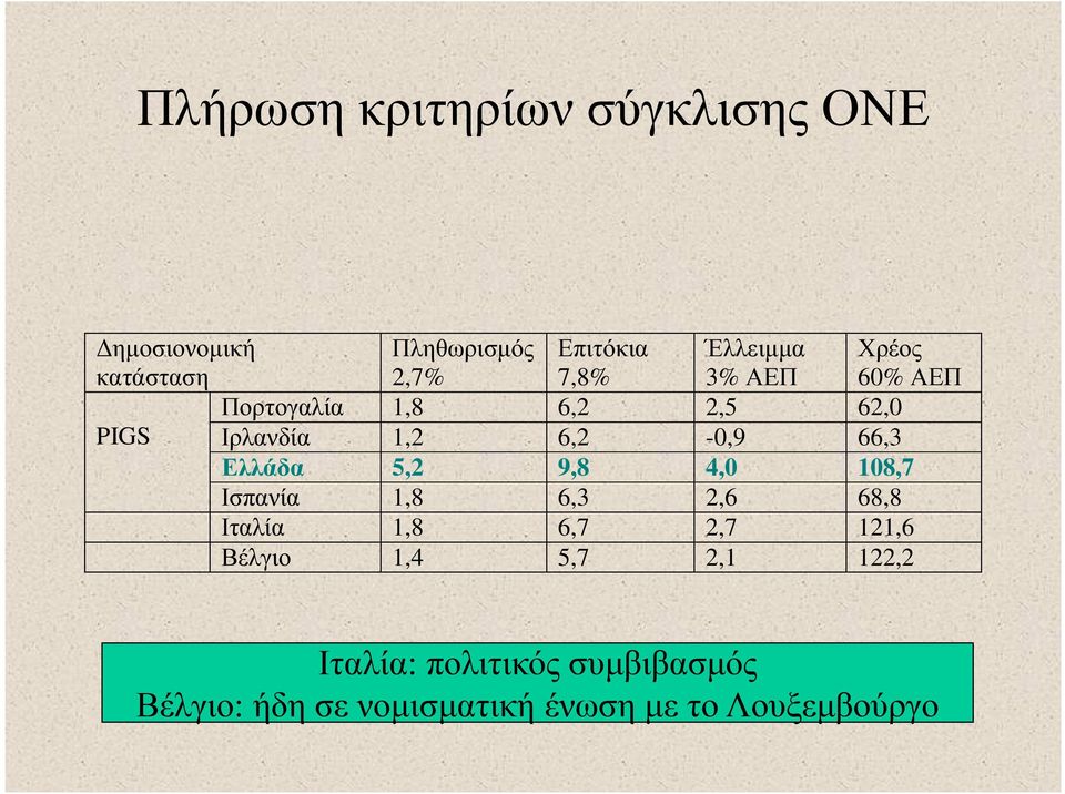 9,8 4,0 108,7 Χρέος 60% ΑΕΠ Ισπανία 1,8 6,3 2,6 68,8 Ιταλία 1,8 6,7 2,7 121,6 Βέλγιο 1,4