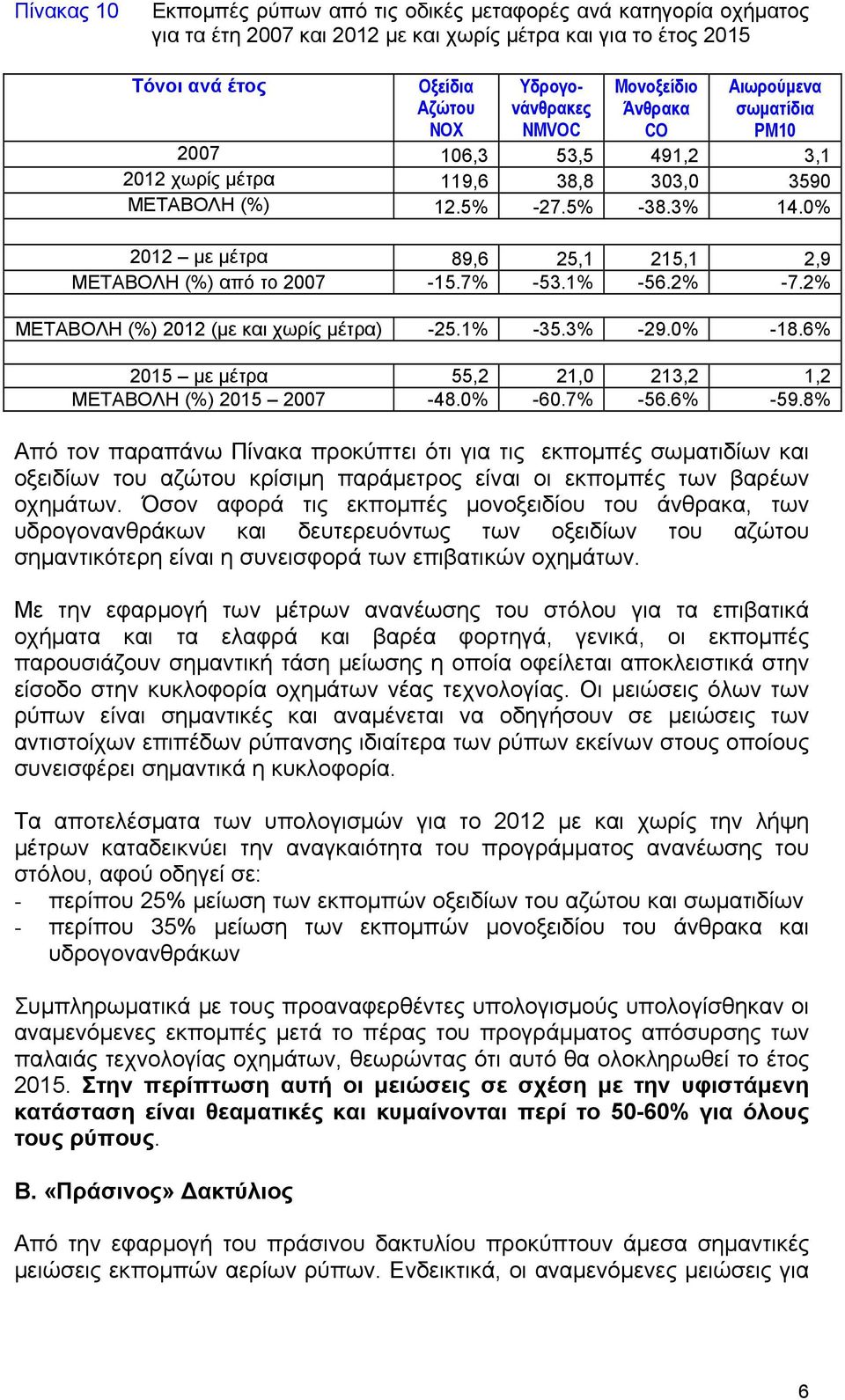 0% 2012 με μέτρα 89,6 25,1 215,1 2,9 ΜΕΤΑΒΟΛΗ (%) από το 2007-15.7% -53.1% -56.2% -7.2% ΜΕΤΑΒΟΛΗ (%) 2012 (με και χωρίς μέτρα) -25.1% -35.3% -29.0% -18.