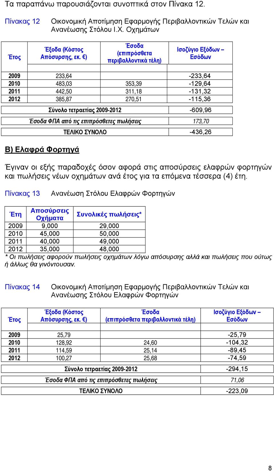 Έσοδα ΦΠΑ από τις επιπρόσθετες πωλήσεις 173,70 Β) Ελαφρά Φορτηγά ΤΕΛΙΚΟ ΣΥΝΟΛΟ -436,26 Έγιναν οι εξής παραδοχές όσον αφορά στις αποσύρσεις ελαφρών φορτηγών και πωλήσεις νέων οχημάτων ανά έτος για τα