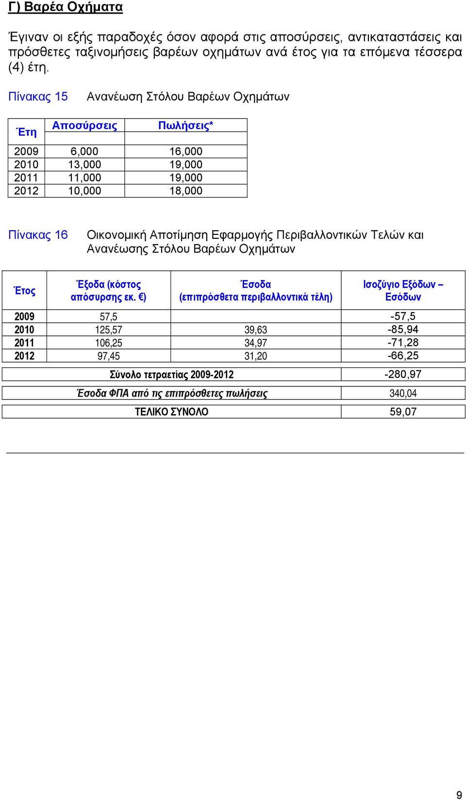 Εφαρμογής Περιβαλλοντικών Τελών και Ανανέωσης Στόλου Βαρέων Οχημάτων Έτος Έξοδα (κόστος απόσυρσης εκ.