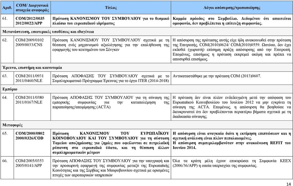 COM/2009/0102 2009/0033/CNS Πρόταση ΚΑΝΟΝΙΣΜΟΥ ΤΟΥ ΣΥΜΒΟΥΛΙΟΥ σχετικά με τη θέσπιση ενός μηχανισμού αξιολόγησης για την επαλήθευση της εφαρμογής του κεκτημένου του Σένγκεν Η απόσυρση της πρότασης