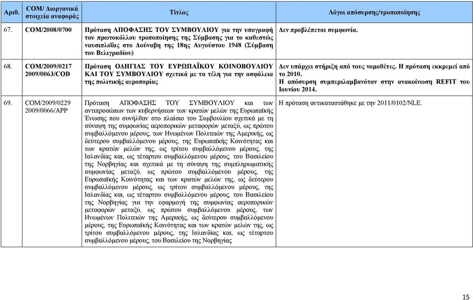 COM/2009/0229 2009/0066/APP Πρόταση ΟΔΗΓΙΑΣ ΤΟΥ ΕΥΡΩΠΑΪΚΟΥ ΚΟΙΝΟΒΟΥΛΙΟΥ ΚΑΙ ΤΟΥ ΣΥΜΒΟΥΛΙΟΥ σχετικά με τα τέλη για την ασφάλεια της πολιτικής αεροπορίας Πρόταση ΑΠΟΦΑΣΗΣ ΤΟΥ ΣΥΜΒΟΥΛΙΟΥ και των