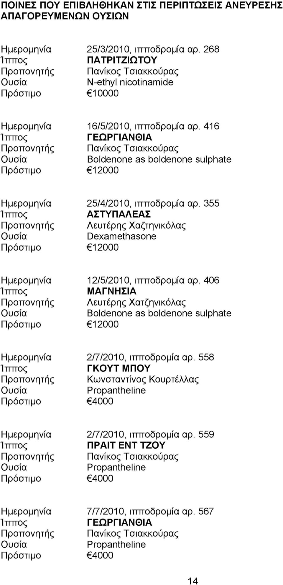 416 Ίππος ΓΕΩΡΓΙΑΝΘΙΑ Προπονητής Πανίκος Τσιακκούρας Ουσία Boldenone as boldenone sulphate Πρόστιμο 12000 Ημερομηνία 25/4/2010, ιπποδρομία αρ.