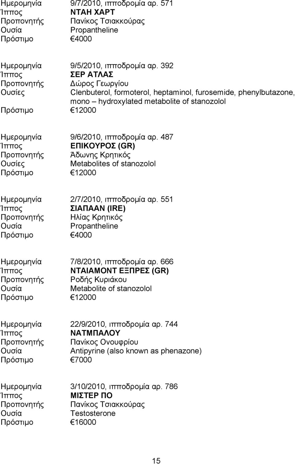 ιπποδρομία αρ. 487 Ίππος ΕΠΙΚΟΥΡΟΣ (GR) Προπονητής Άδωνης Κρητικός Ουσίες Metabolites of stanozolol Πρόστιμο 12000 Ημερομηνία 2/7/2010, ιπποδρομία αρ.
