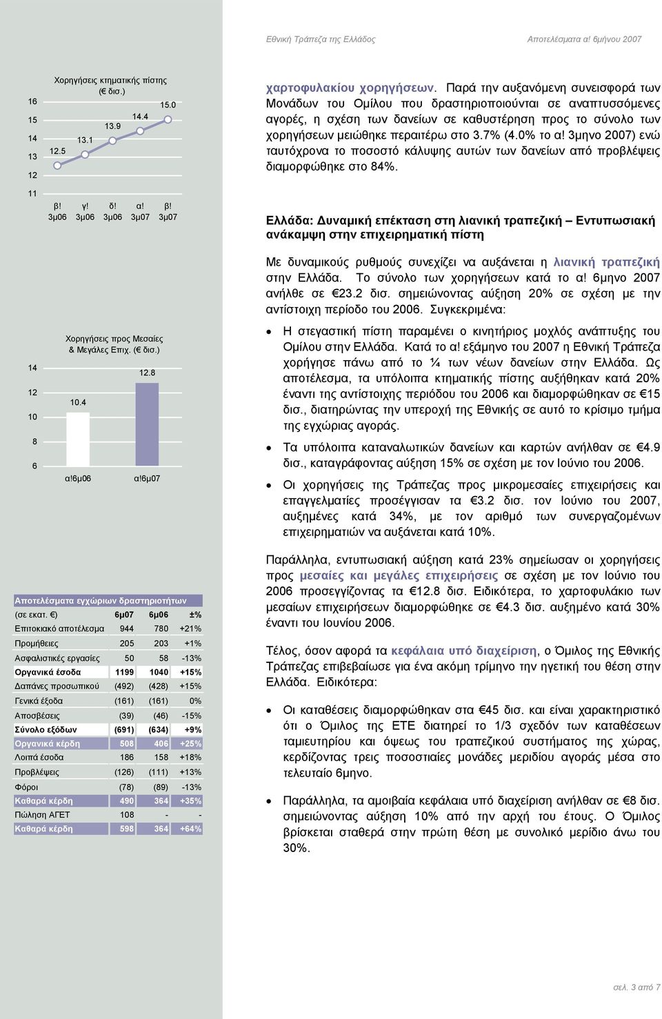 7% ( το 3μηνο 2007) ενώ ταυτόχρονα το ποσοστό κάλυψης αυτών των δανείων από προβλέψεις διαμορφώθηκε στο 84%.