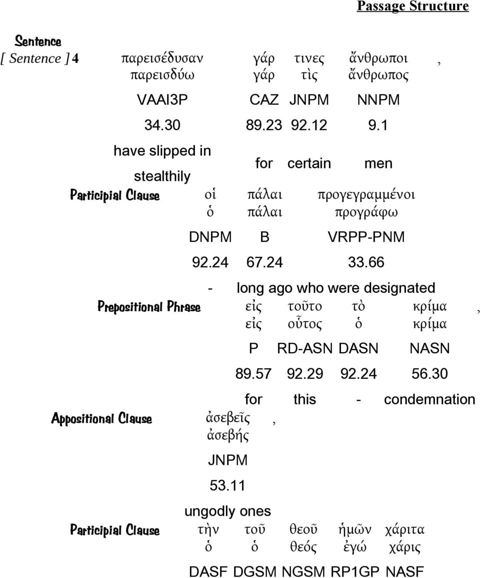 66 - long ago who were designated Prepositional Phrase εἰς τοῦτο τὸ κρίμα, εἰς οὗτος ὁ κρίμα P RD-ASN DASN NASN 89.57 92.29 92.24 56.