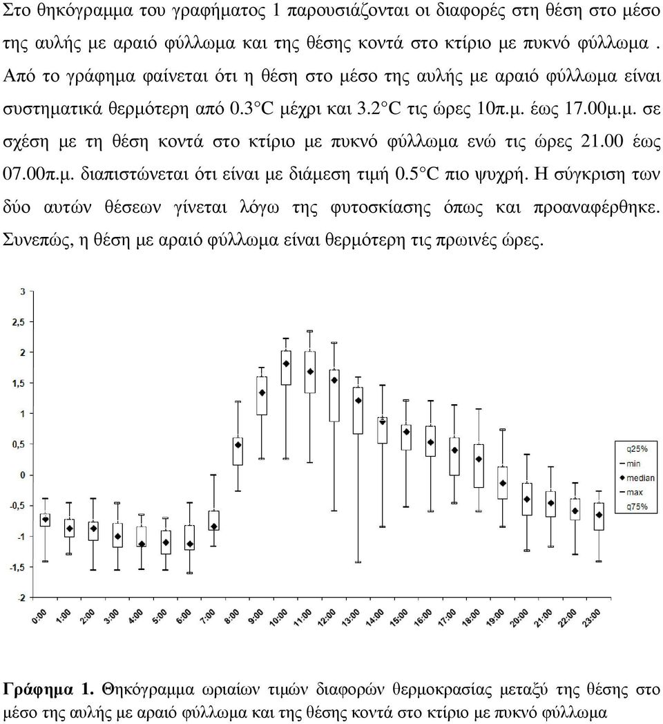 00 έως 07.00π.μ. διαπιστώνεται ότι είναι με διάμεση τιμή 0.5 C πιο ψυχρή. Η σύγκριση των δύο αυτών θέσεων γίνεται λόγω της φυτοσκίασης όπως και προαναφέρθηκε.