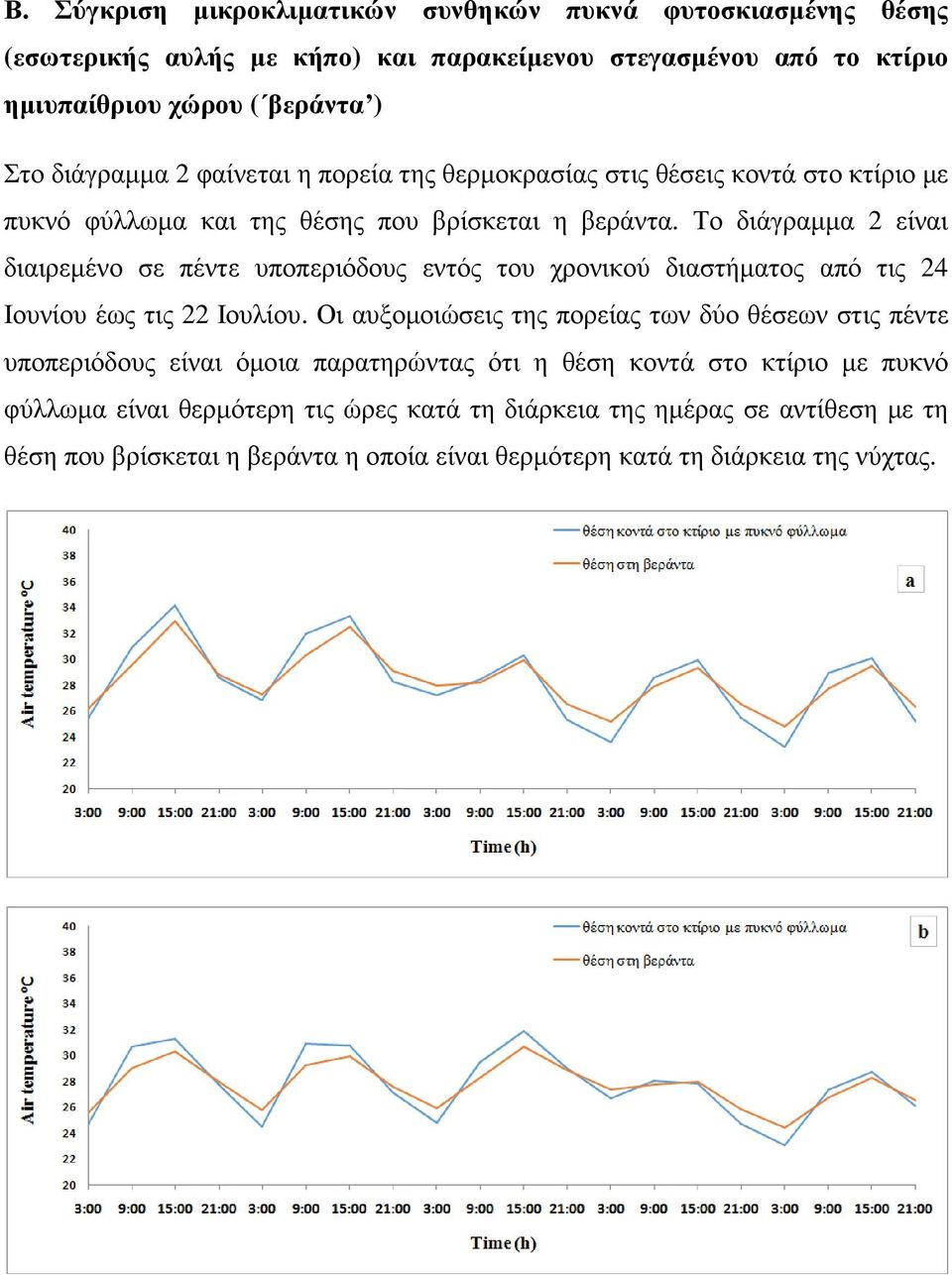 Το διάγραμμα 2 είναι διαιρεμένο σε πέντε υποπεριόδους εντός του χρονικού διαστήματος από τις 24 Ιουνίου έως τις 22 Ιουλίου.
