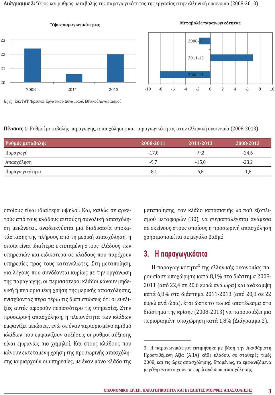 μεταβολής 28-211 211-213 28-213 Παραγωγή -17, -9,2-24,6 Απασχόληση -9,7-15, -23,2 Παραγωγικότητα -8,1 6,8-1,8 οποίους είναι ιδιαίτερα υψηλοί.